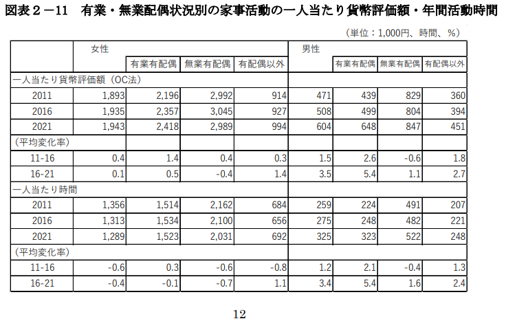 無償労働の貨幣評価_図表2-11