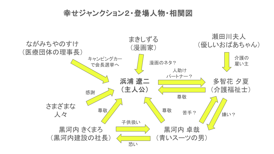 幸せジャンクション２_登場人物と相関図