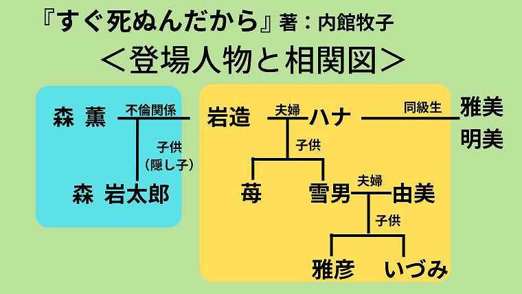 すぐ死ぬんだから_登場人物と相関図