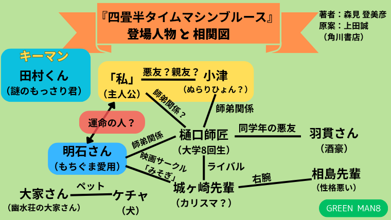 四畳半タイムマシンブルース_登場人物と相関図
