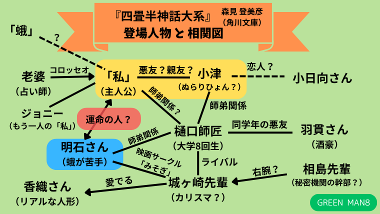四畳半神話大系_登場人物と相関図まとめ