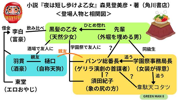 『夜は短し歩けよ乙女』の相関図_主要キャラがどのような関係なのかを図説
