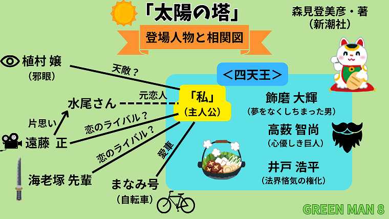 03_森見登美彦_太陽の塔_登場人物と相関図