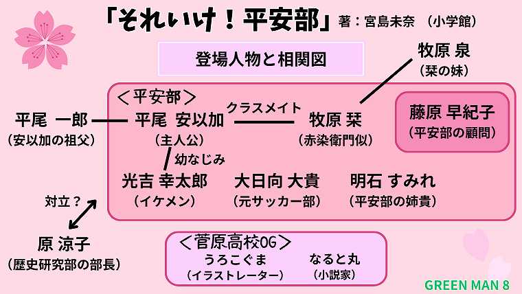 それいけ平安部_登場人物と相関図