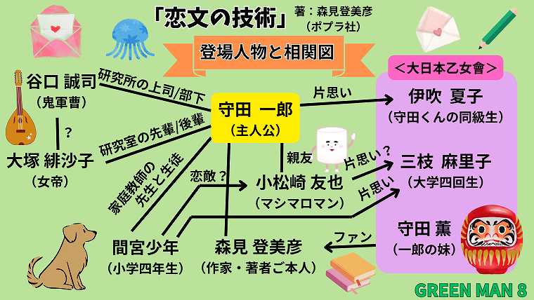 森見登美彦_恋文の技術_登場人物と相関図